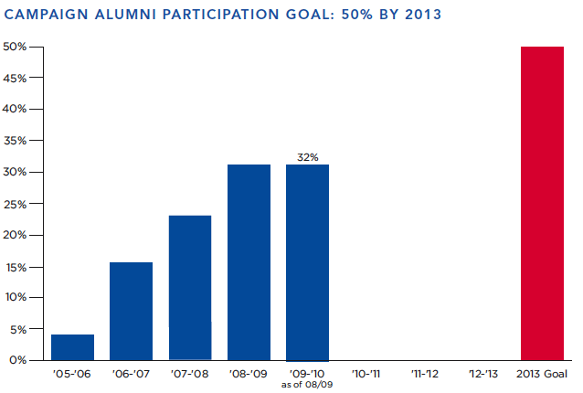 Alumni Participation